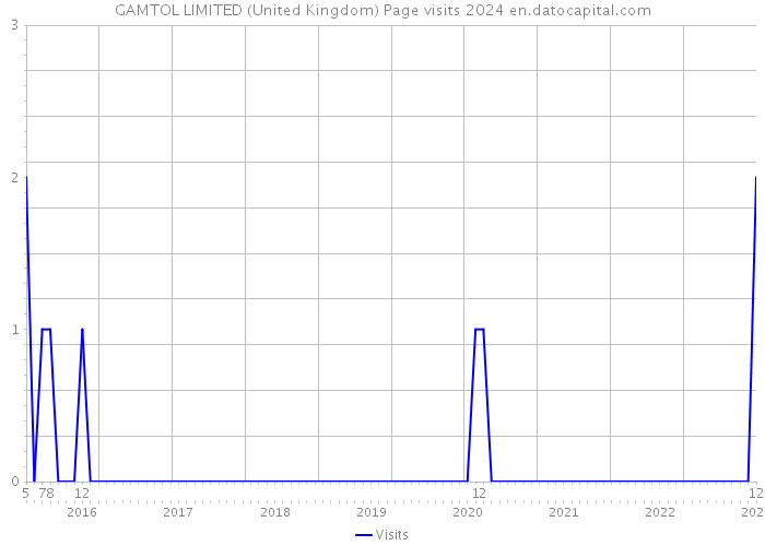 GAMTOL LIMITED (United Kingdom) Page visits 2024 