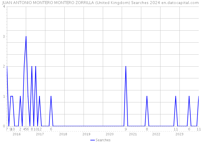 JUAN ANTONIO MONTERO MONTERO ZORRILLA (United Kingdom) Searches 2024 
