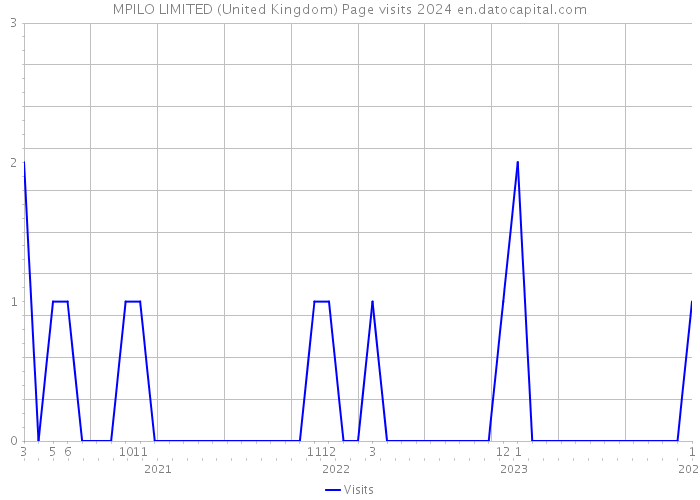 MPILO LIMITED (United Kingdom) Page visits 2024 