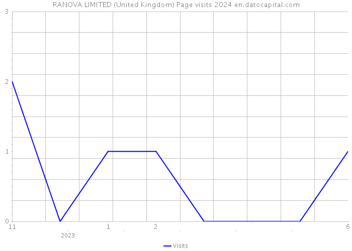 RANOVA LIMITED (United Kingdom) Page visits 2024 
