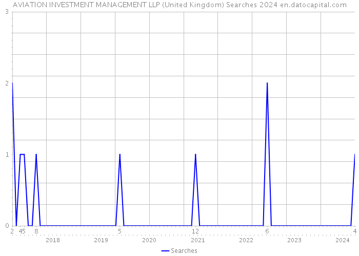 AVIATION INVESTMENT MANAGEMENT LLP (United Kingdom) Searches 2024 