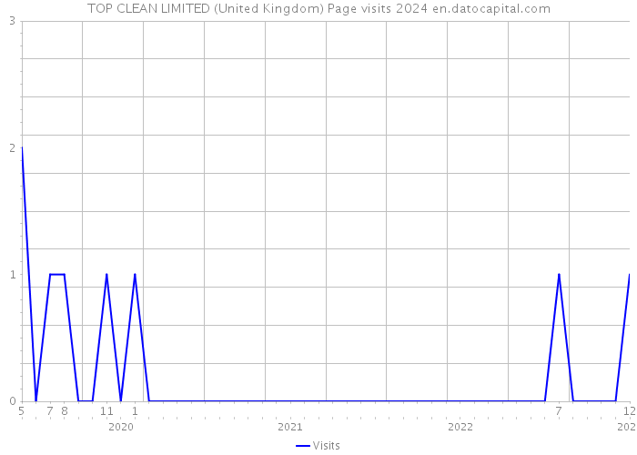 TOP CLEAN LIMITED (United Kingdom) Page visits 2024 
