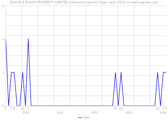 EVANS & EVANS PROPERTY LIMITED (United Kingdom) Page visits 2024 