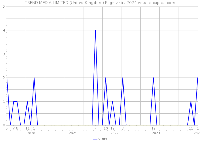 TREND MEDIA LIMITED (United Kingdom) Page visits 2024 