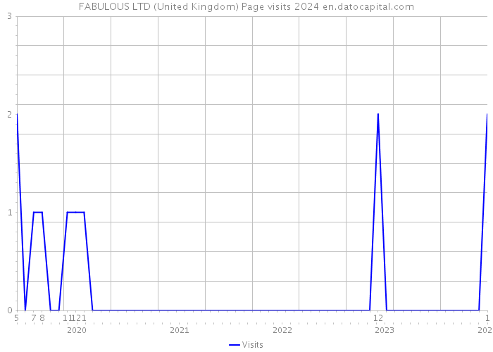 FABULOUS LTD (United Kingdom) Page visits 2024 