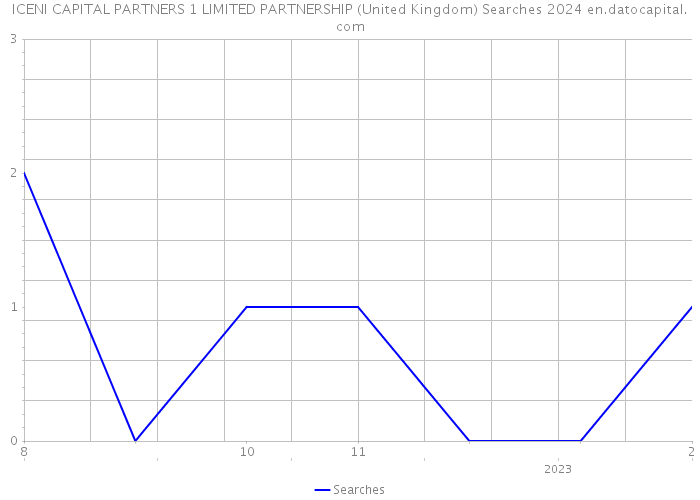 ICENI CAPITAL PARTNERS 1 LIMITED PARTNERSHIP (United Kingdom) Searches 2024 