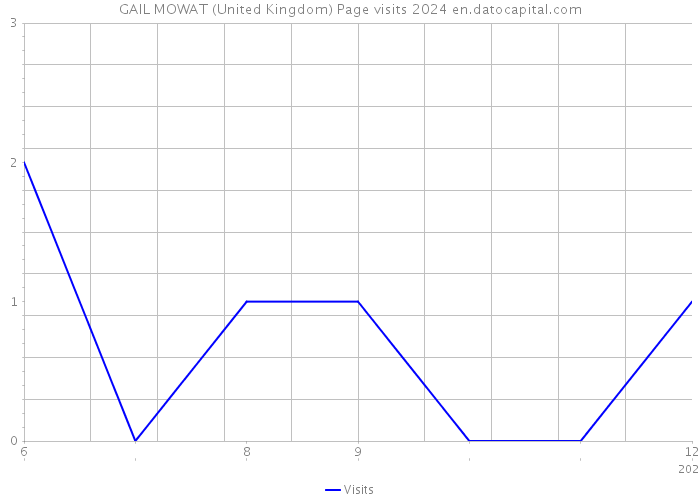 GAIL MOWAT (United Kingdom) Page visits 2024 
