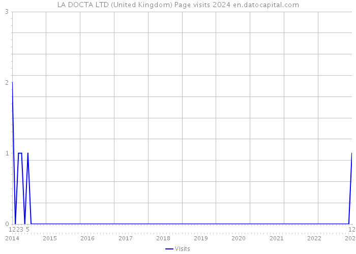 LA DOCTA LTD (United Kingdom) Page visits 2024 