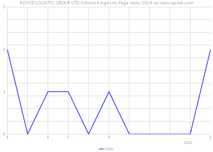 ROYCE LOGISTIC GROUP LTD (United Kingdom) Page visits 2024 