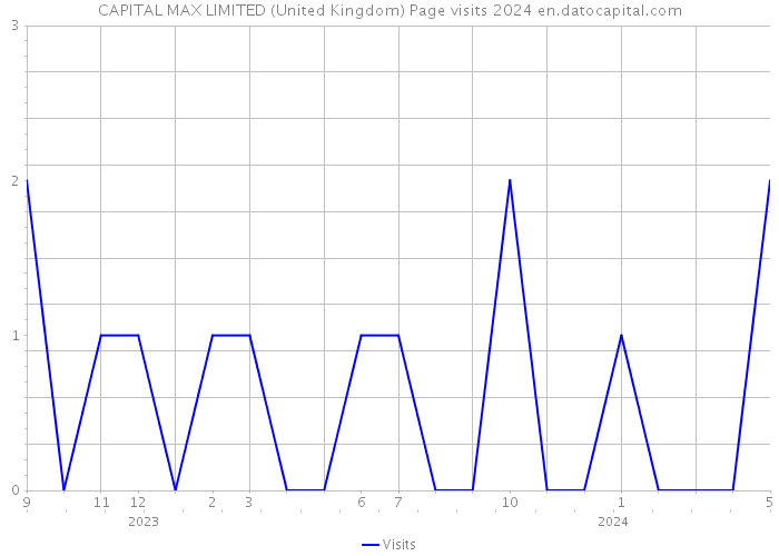 CAPITAL MAX LIMITED (United Kingdom) Page visits 2024 