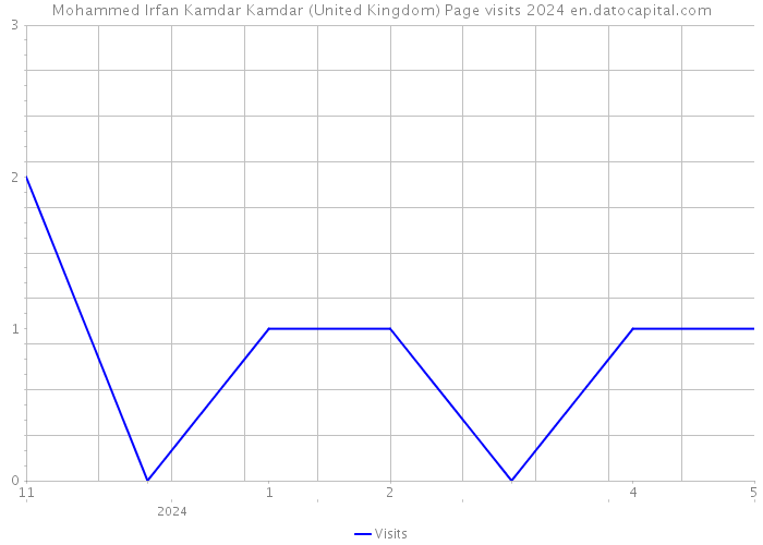 Mohammed Irfan Kamdar Kamdar (United Kingdom) Page visits 2024 