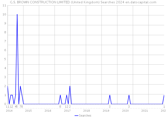 G.S. BROWN CONSTRUCTION LIMITED (United Kingdom) Searches 2024 