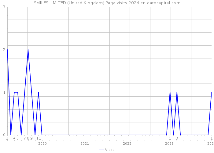SMILES LIMITED (United Kingdom) Page visits 2024 
