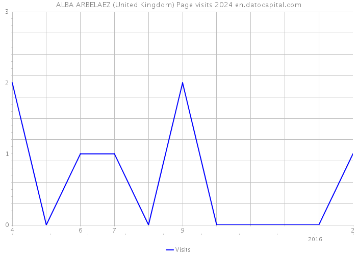ALBA ARBELAEZ (United Kingdom) Page visits 2024 