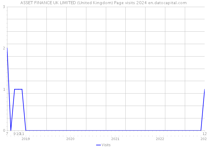 ASSET FINANCE UK LIMITED (United Kingdom) Page visits 2024 