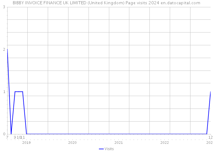 BIBBY INVOICE FINANCE UK LIMITED (United Kingdom) Page visits 2024 