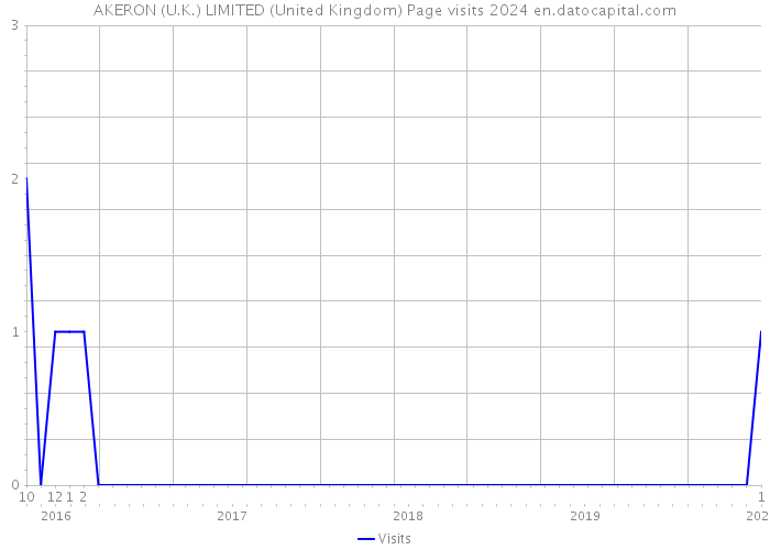AKERON (U.K.) LIMITED (United Kingdom) Page visits 2024 
