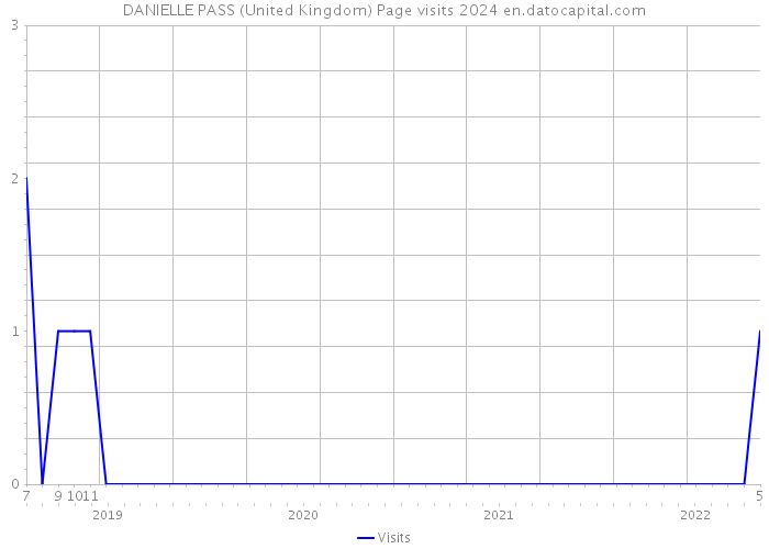 DANIELLE PASS (United Kingdom) Page visits 2024 