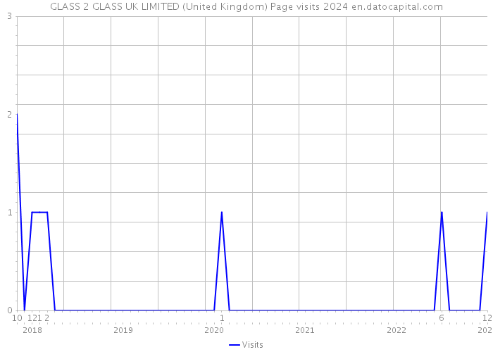 GLASS 2 GLASS UK LIMITED (United Kingdom) Page visits 2024 