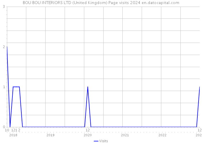 BOU BOU INTERIORS LTD (United Kingdom) Page visits 2024 