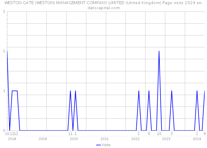 WESTON GATE (WESTON) MANAGEMENT COMPANY LIMITED (United Kingdom) Page visits 2024 