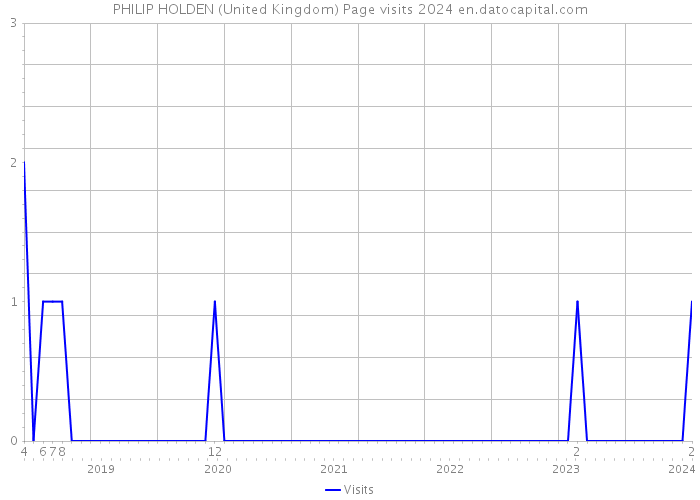 PHILIP HOLDEN (United Kingdom) Page visits 2024 