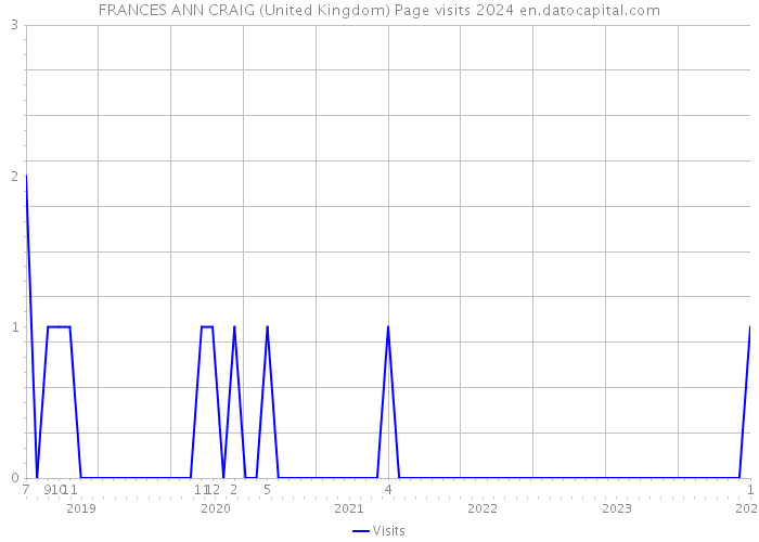 FRANCES ANN CRAIG (United Kingdom) Page visits 2024 