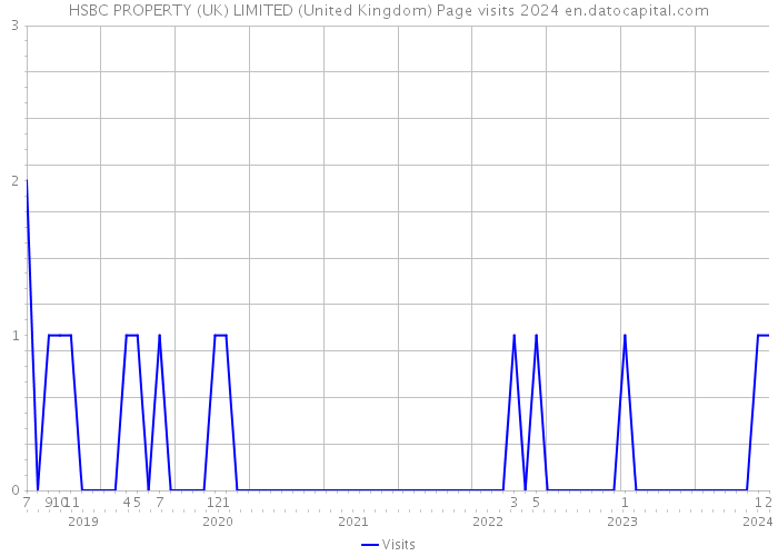 HSBC PROPERTY (UK) LIMITED (United Kingdom) Page visits 2024 