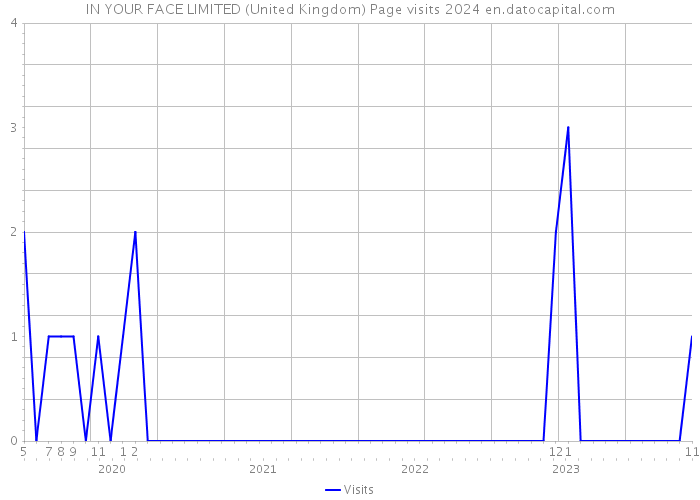 IN YOUR FACE LIMITED (United Kingdom) Page visits 2024 