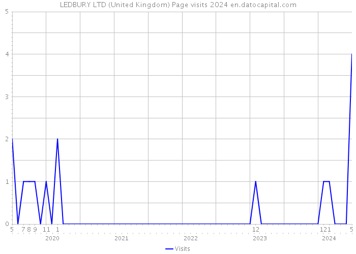 LEDBURY LTD (United Kingdom) Page visits 2024 