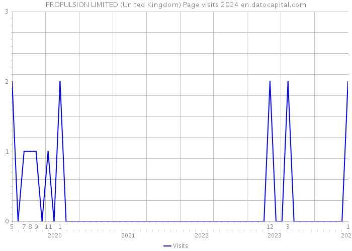 PROPULSION LIMITED (United Kingdom) Page visits 2024 