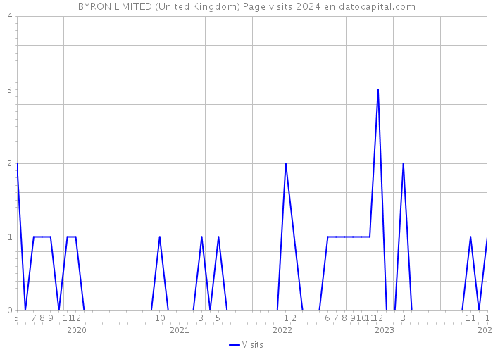 BYRON LIMITED (United Kingdom) Page visits 2024 