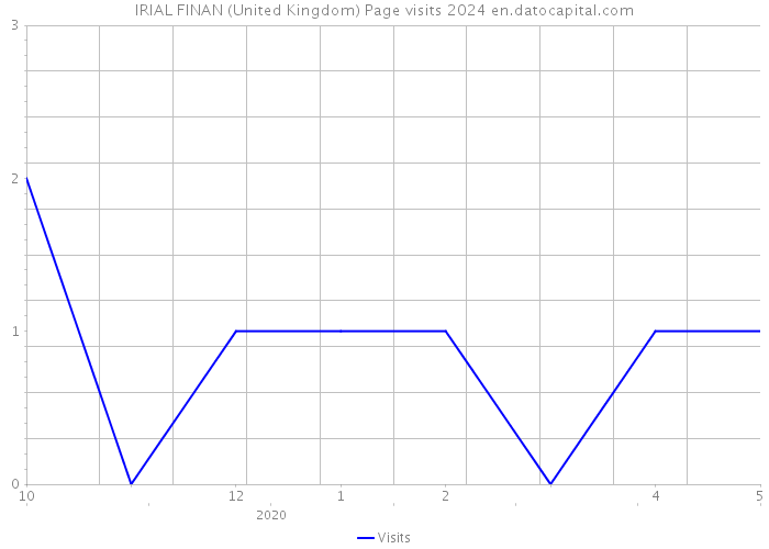 IRIAL FINAN (United Kingdom) Page visits 2024 