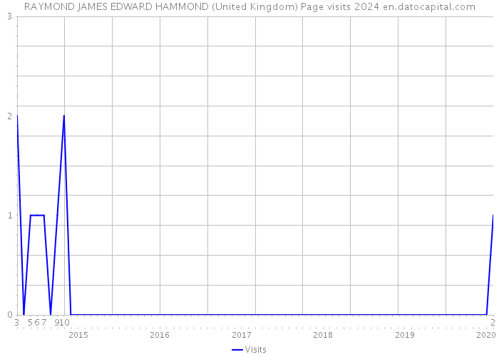 RAYMOND JAMES EDWARD HAMMOND (United Kingdom) Page visits 2024 