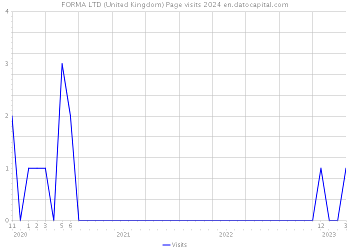 FORMA LTD (United Kingdom) Page visits 2024 