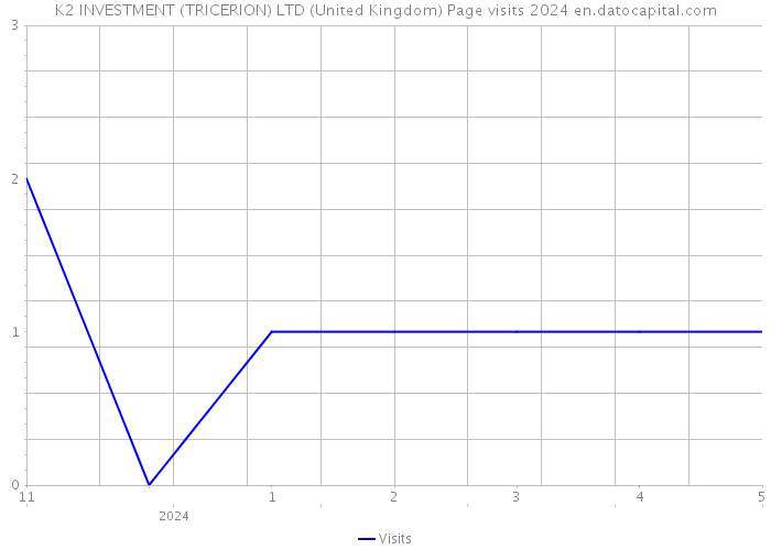 K2 INVESTMENT (TRICERION) LTD (United Kingdom) Page visits 2024 