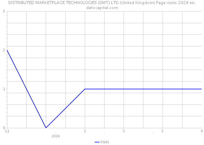 DISTRIBUTED MARKETPLACE TECHNOLOGIES (DMT) LTD (United Kingdom) Page visits 2024 