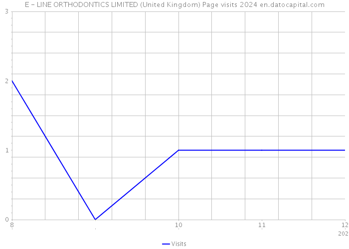 E - LINE ORTHODONTICS LIMITED (United Kingdom) Page visits 2024 