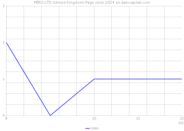 PERO LTD (United Kingdom) Page visits 2024 