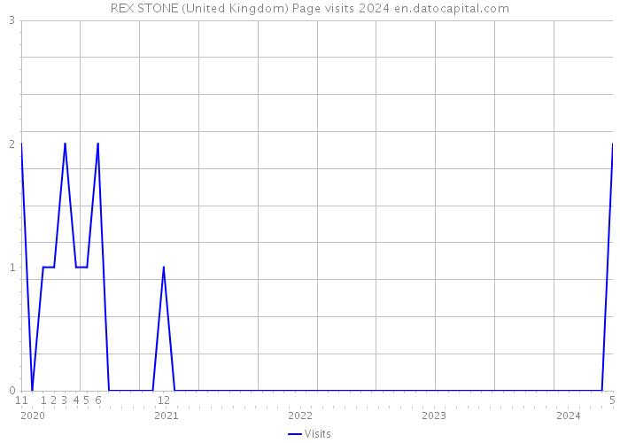 REX STONE (United Kingdom) Page visits 2024 