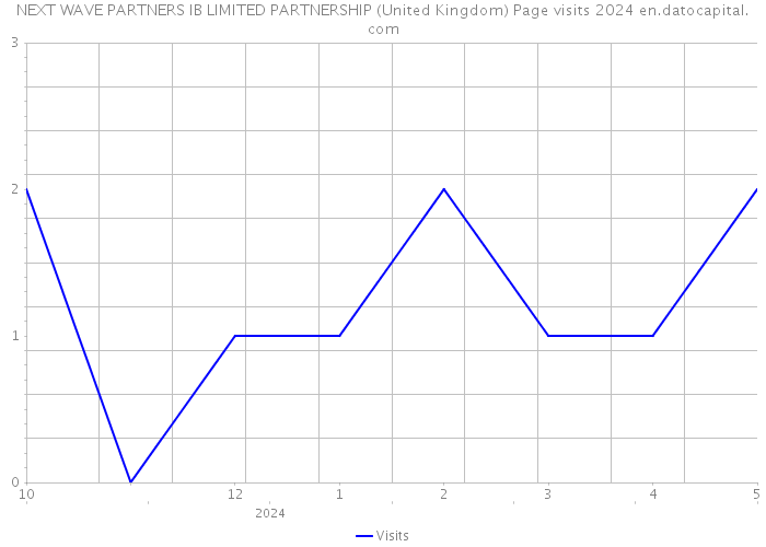 NEXT WAVE PARTNERS IB LIMITED PARTNERSHIP (United Kingdom) Page visits 2024 