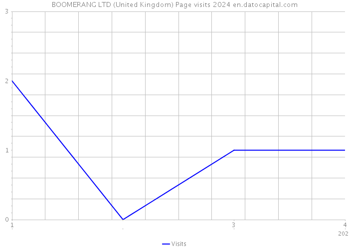 BOOMERANG LTD (United Kingdom) Page visits 2024 