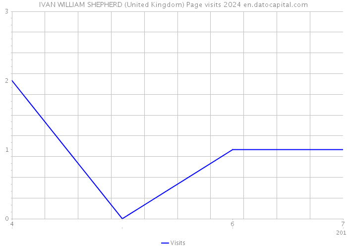 IVAN WILLIAM SHEPHERD (United Kingdom) Page visits 2024 