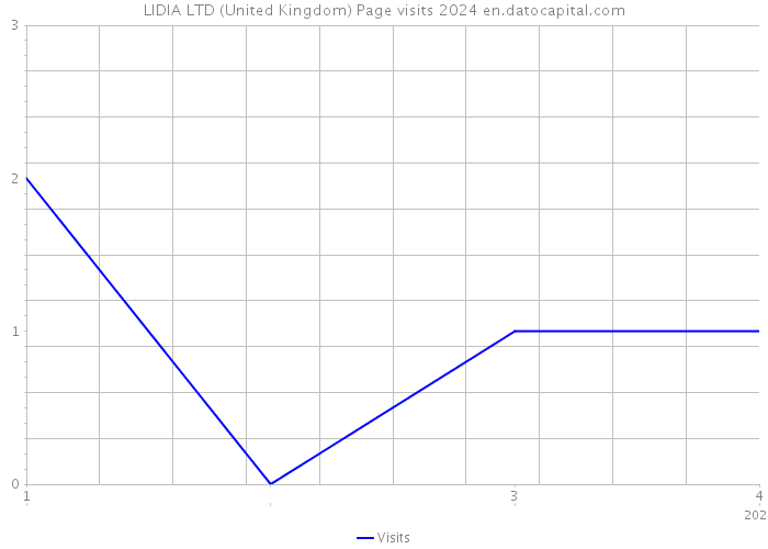 LIDIA LTD (United Kingdom) Page visits 2024 