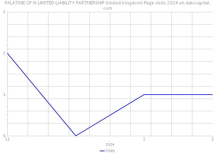 PALATINE GP III LIMITED LIABILITY PARTNERSHIP (United Kingdom) Page visits 2024 