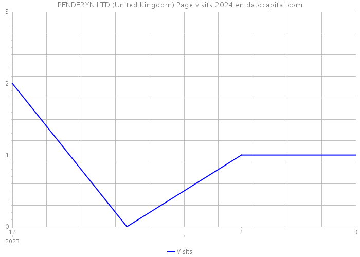PENDERYN LTD (United Kingdom) Page visits 2024 