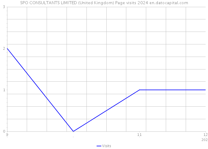 SPO CONSULTANTS LIMITED (United Kingdom) Page visits 2024 