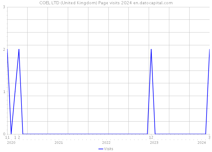 COEL LTD (United Kingdom) Page visits 2024 