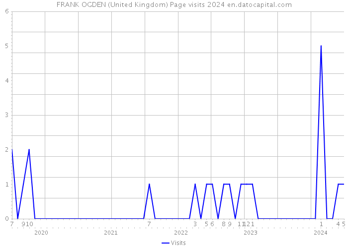FRANK OGDEN (United Kingdom) Page visits 2024 