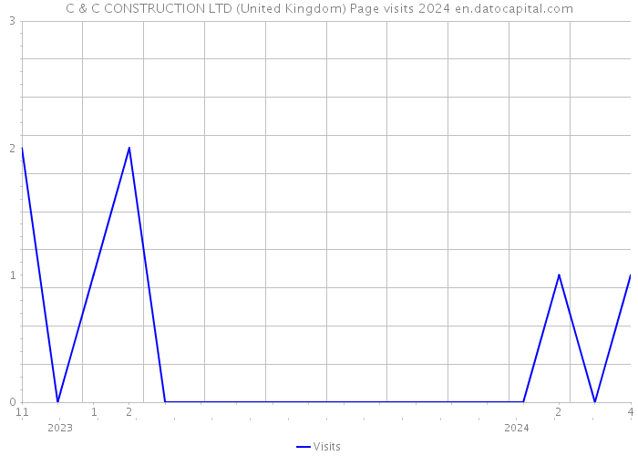 C & C CONSTRUCTION LTD (United Kingdom) Page visits 2024 